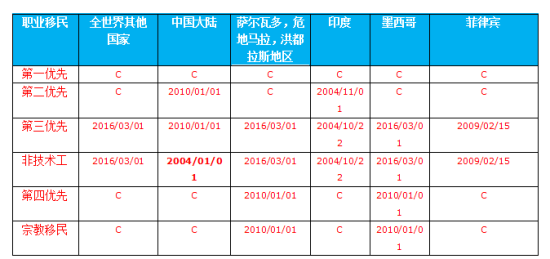 最新︱2016年7月美國移民排期出爐！