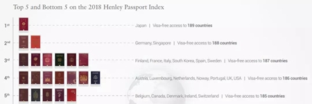 2018全球護(hù)照指數(shù)排名再更新，塞浦路斯護(hù)照含金量賽高！