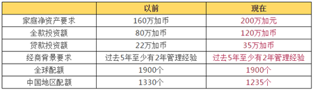 移民加拿大