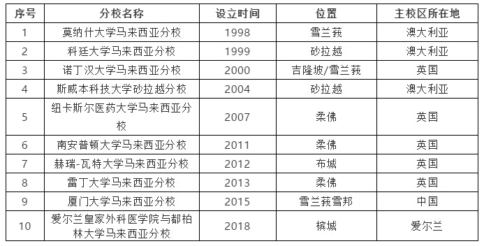 移民馬來西亞